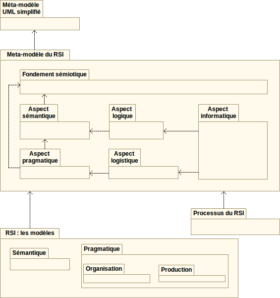 Méta-modèle du Référentiel du Système d'information (CNAF)